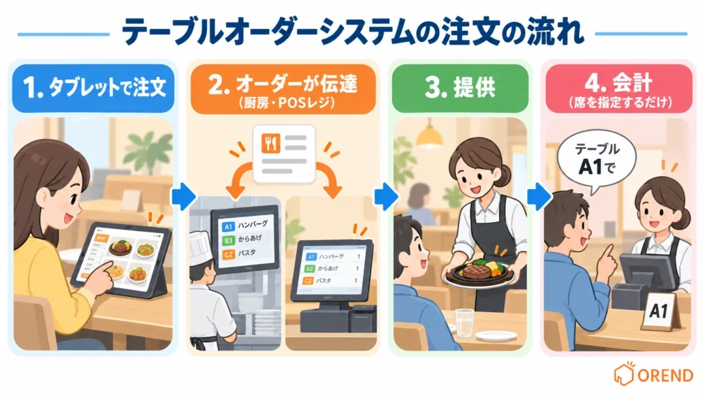 テーブルオーダーシステムの注文の流れ