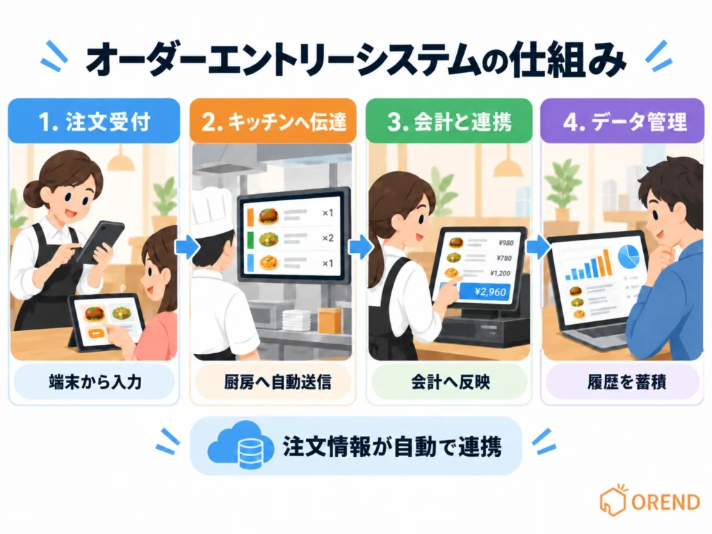 オーダーエントリーシステムの仕組み