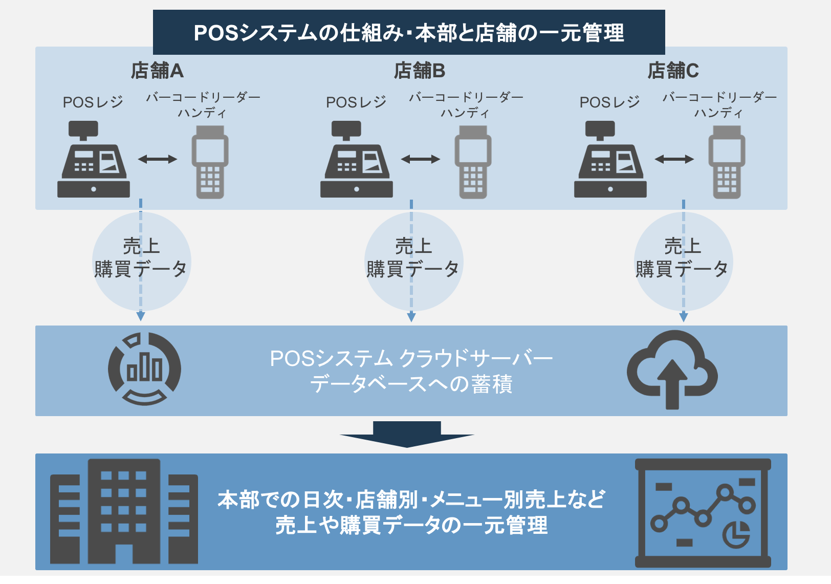 Posシステムとは？仕組みと機能・種類別クラウドレジの価格比較12選・5つのメリット