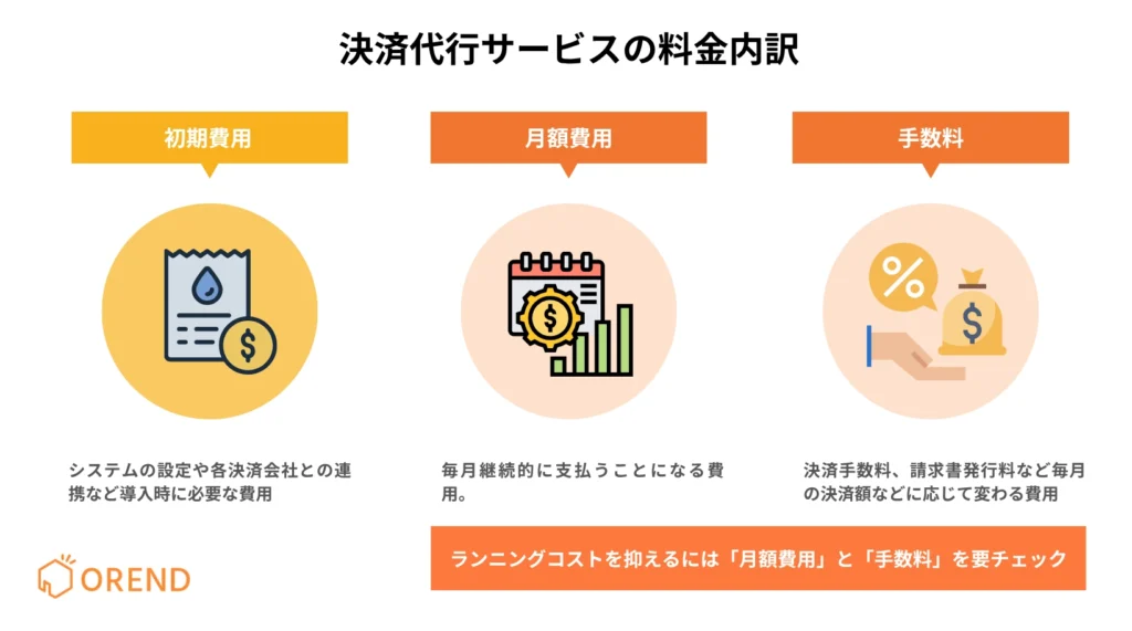 決済代行サービスの料金内訳（初期費用、月額費用、手数料）の図解