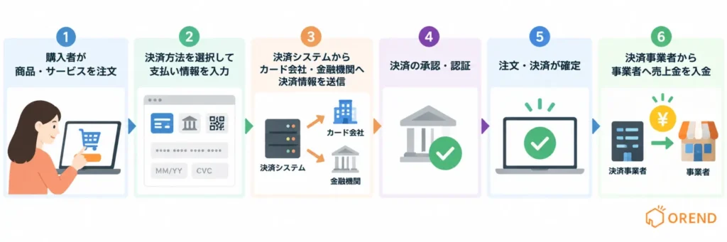 オンライン決済の仕組みを6つの流れで解説した図。購入者の注文から決済方法の選択、決済情報の送信、承認・認証、注文確定、事業者への売上金入金までを示している