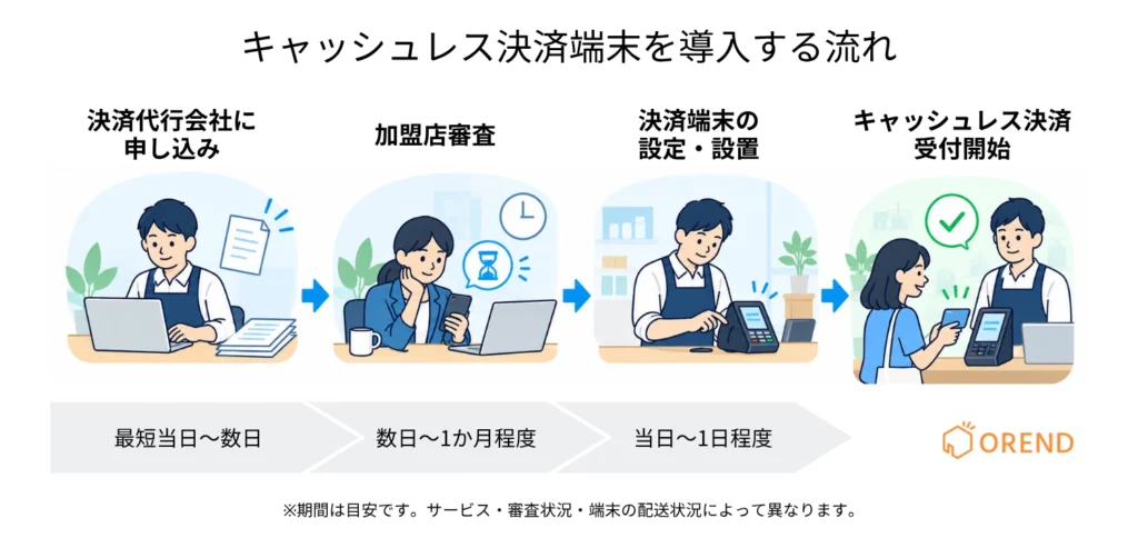 キャッシュレス決済端末の導入手順を解説した図。決済代行会社への申し込み、加盟店審査、端末の設置・設定、決済受付開始までの4ステップと所要期間の目安。