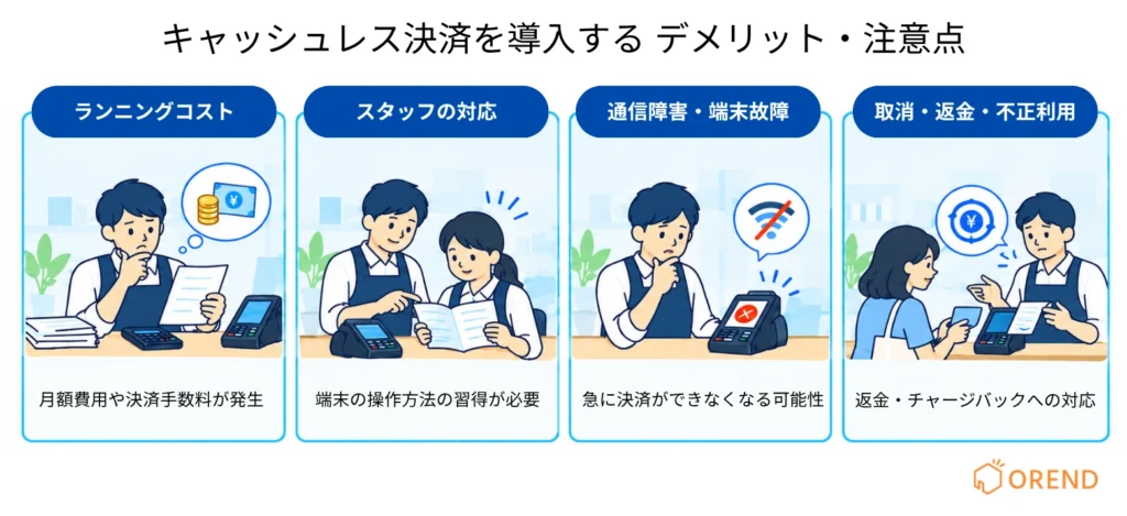 キャッシュレス決済導入の4つのデメリット・注意点を解説した図。月額費用や決済手数料などのランニングコスト、スタッフの操作習得、通信障害・端末故障、返金・チャージバックへの対応。