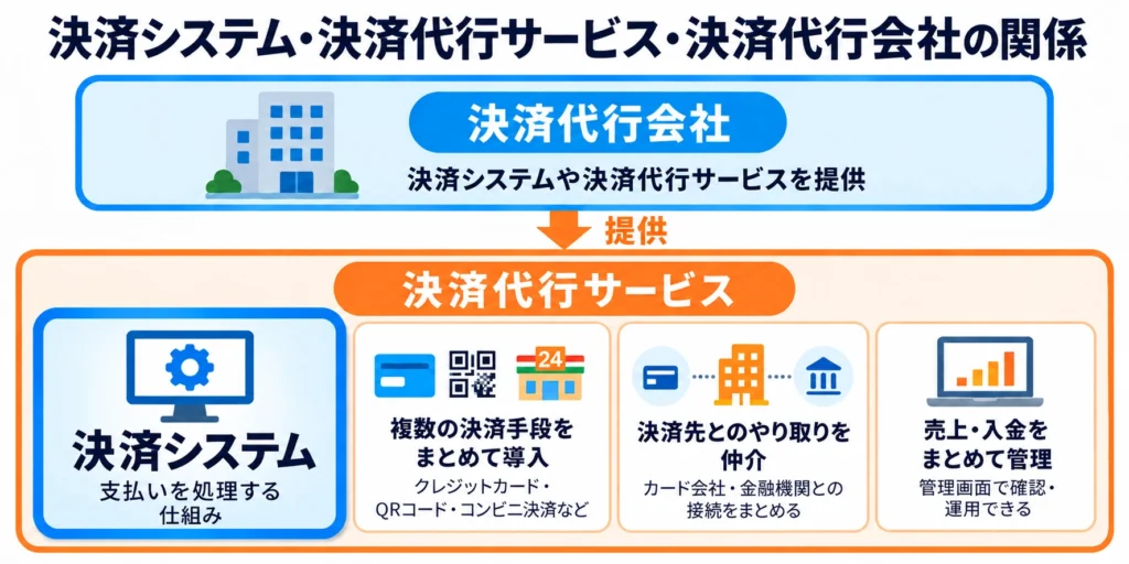 決済代行会社が、支払いを処理する決済システムを含む決済代行サービスを提供し、複数の決済手段の導入、カード会社・金融機関との接続、売上・入金管理までをまとめて支援する関係を示した図