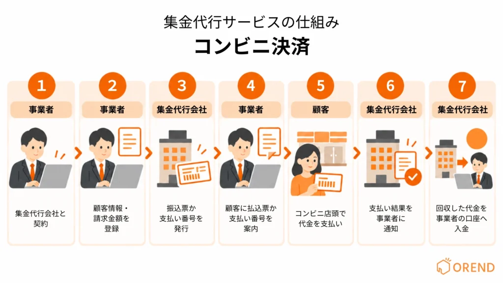 集金代行サービスのコンビニ決済の仕組みと流れ。事業者の契約・請求情報登録、払込票の発行、顧客への案内、コンビニ店頭での支払い、集金結果の通知、事業者への入金までの7ステップ