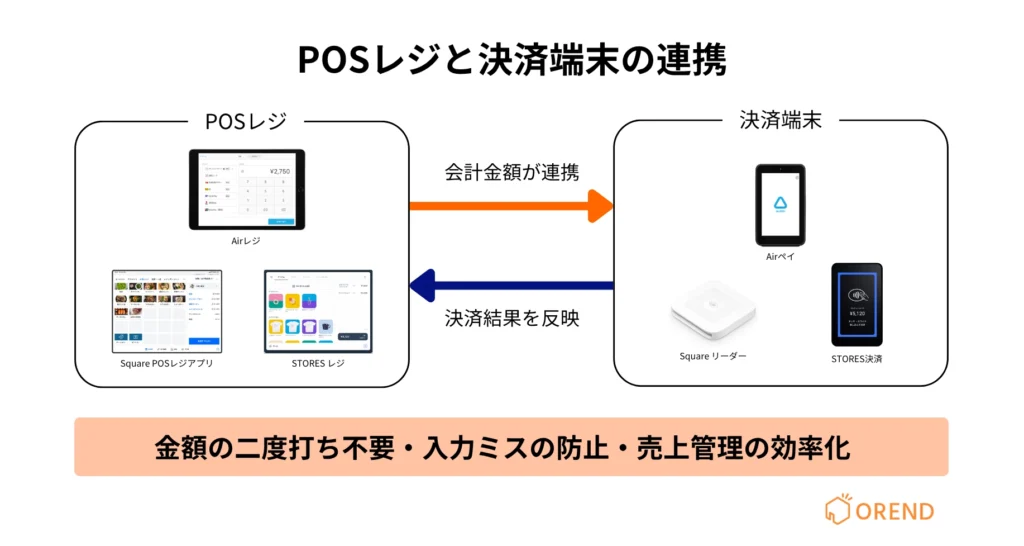 POSレジと決済端末の連携を解説した図。会計金額の自動連携と決済結果の反映により、金額の二度打ち不要、入力ミスの防止、売上管理の効率化を実現。
