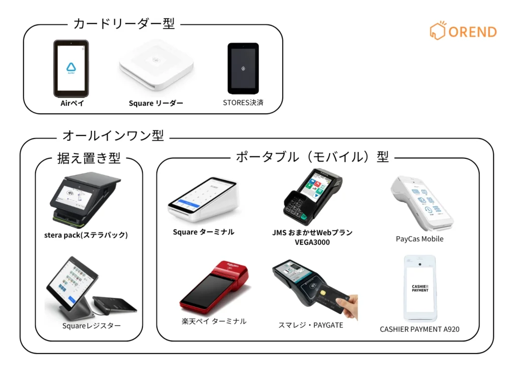 キャッシュレス決済端末の4種類を比較した図解。カードリーダー型、オールインワン型、据え置き型、ポータブル（モバイル）型の代表的な決済端末を紹介。