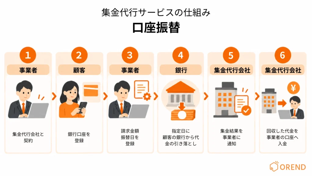 集金代行サービスの口座振替の仕組みと流れ。事業者の契約、顧客の銀行口座登録、請求情報の登録、銀行による引き落とし、集金結果の通知、事業者への入金までの6ステップ
