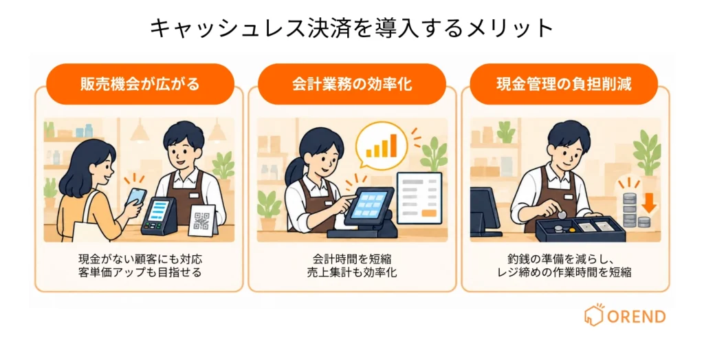 キャッシュレス決済を導入する3つのメリットを解説した図。販売機会の拡大、会計時間や売上集計の効率化、現金管理やレジ締め作業の負担削減。