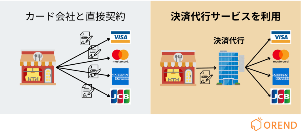 クレジットカード決済の契約方法の図解