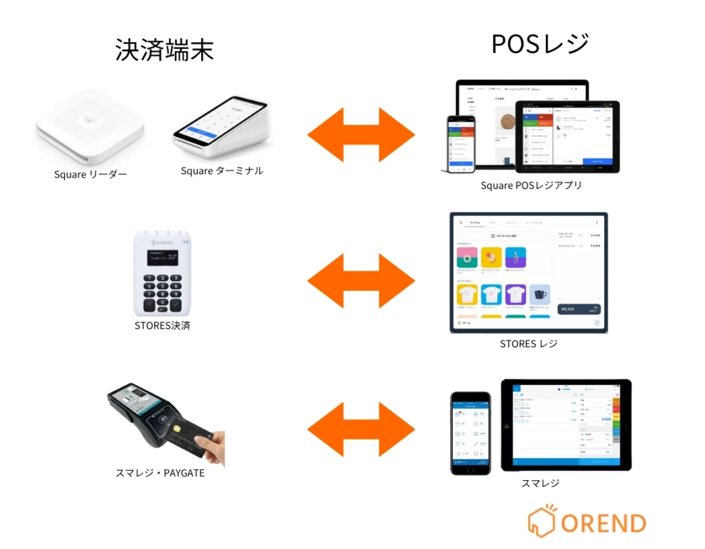 POSレジと連携できるクレジットカード決済端末とそのイメージ