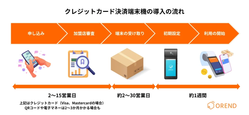 クレジットカード決済端末を導入する際の流れと各ステップにかかる想定期間の図解