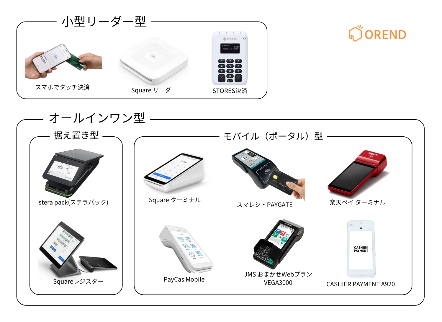 クレジットカード決済端末の種類(据え置き型、カードリーダー型、モバイル型)