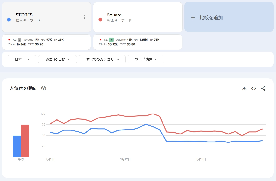 STORES決済(コイニー)×Square（スクエア）の検索数を比較
