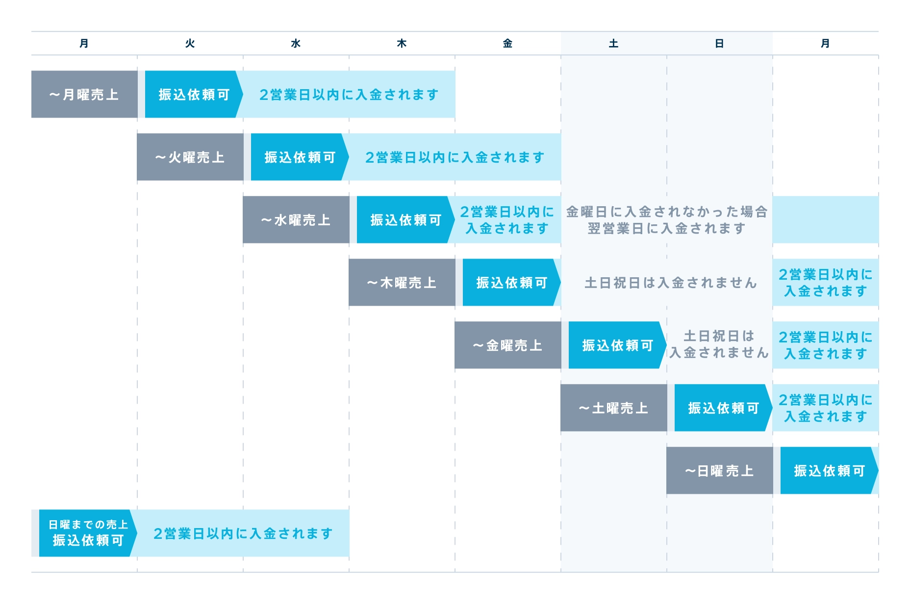 STORES決済の入金サイクル