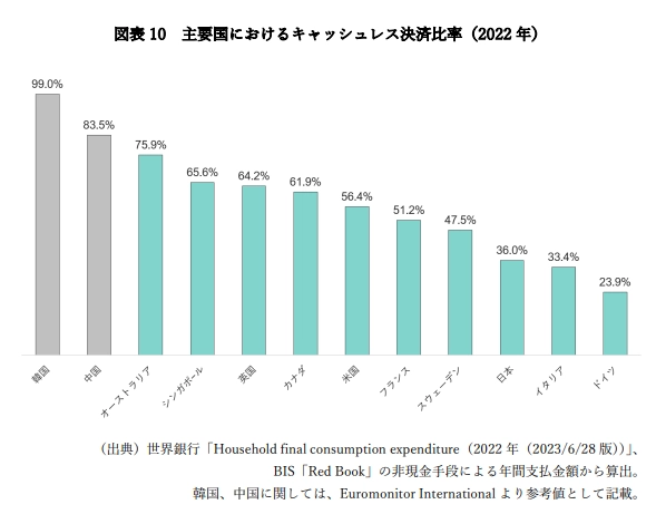 主要国におけるキャッシュレス決済比率(2022 年)