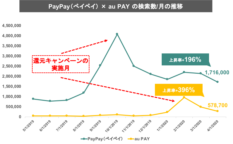 PayPayとauPAYの月間検索数の推移のグラフ