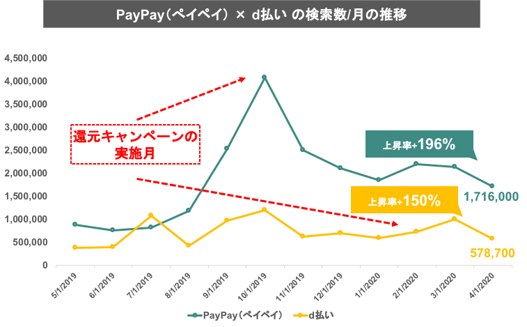PayPayとd払いの月間検索数の推移のグラフ