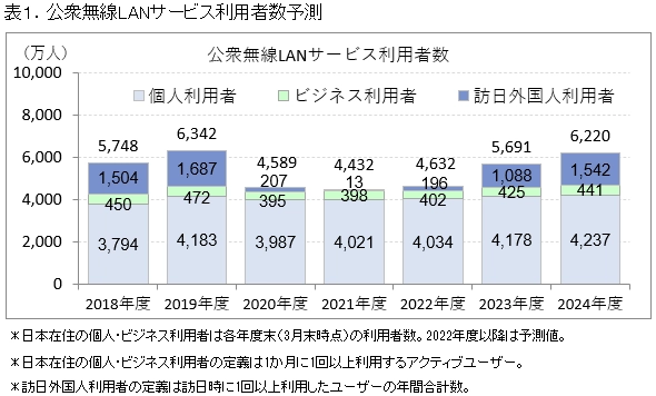 公衆無線LAN利用者数推移と予測
