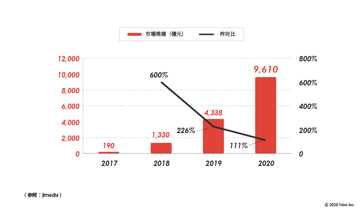 中国のライブコマースの市場規模の推移を表すグラフ