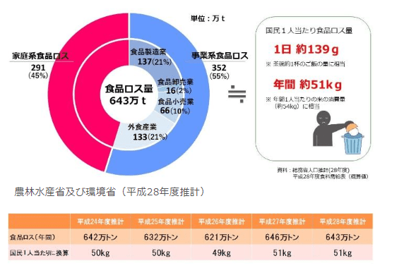日本国内の食品ロスの量を表すグラフ