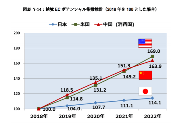 越境ECのポテンシャル指数推計の日本、米国、中国の比較をしたグラフ