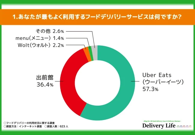 最もよく利用するフードデリバリーサービス