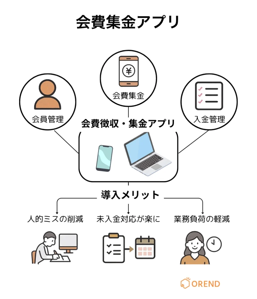 会費徴収・集金アプリの機能（会員管理、会費集金、入金管理）とメリット（人的ミスの削減、未入金対応が楽に、業務負荷の削減）の図解
