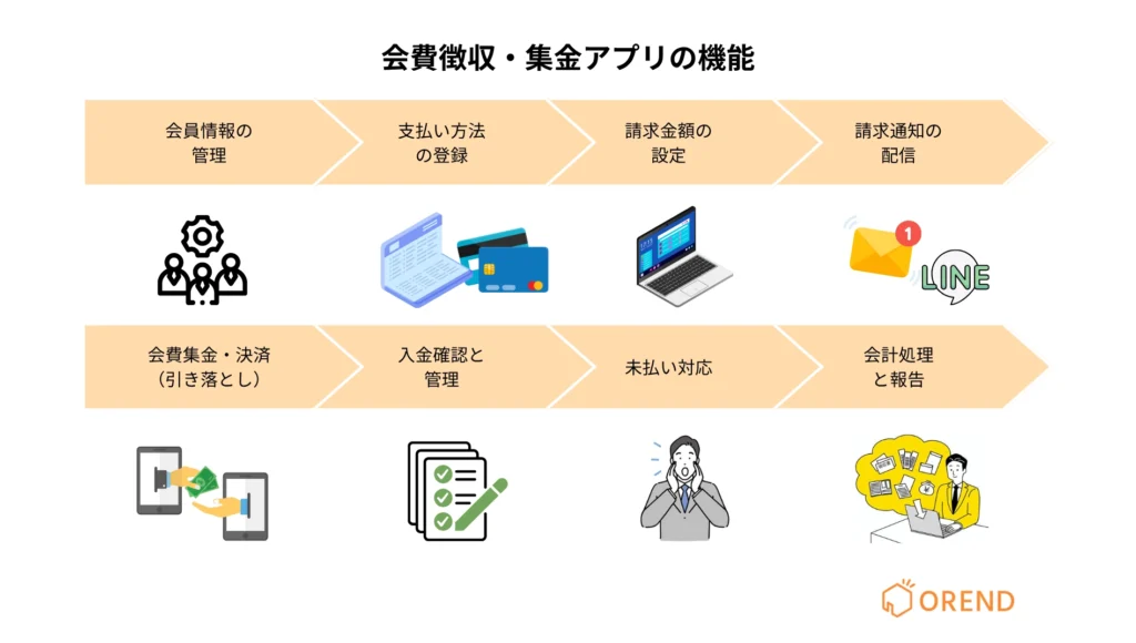 会費徴収・集金アプリの機能を業務の流れに沿って紹介（会員情報の管理、支払い方法の登録、請求金額の設定、請求通知の配信、会費集金・決済（引き落とし）、入金確認と管理、未払い対応、会計処理・報告）