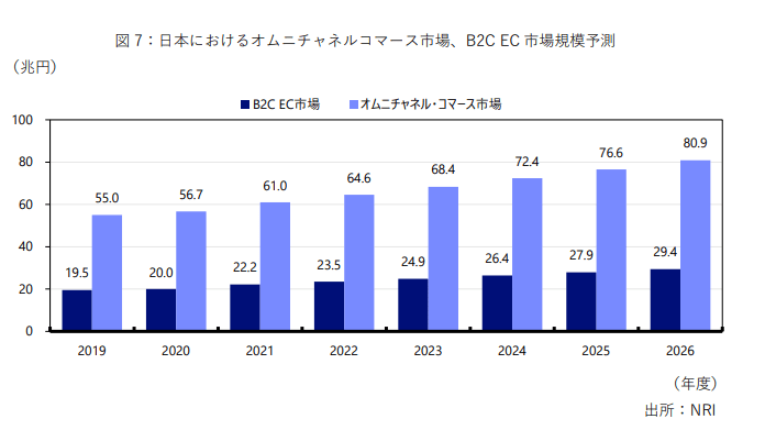 日本のオムニチャネルコマース市場、B2B EC市場規模の予測推移のグラフ