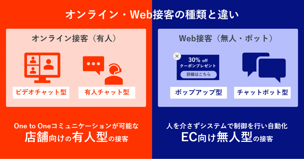 オンライン接客とWeb接客の違い