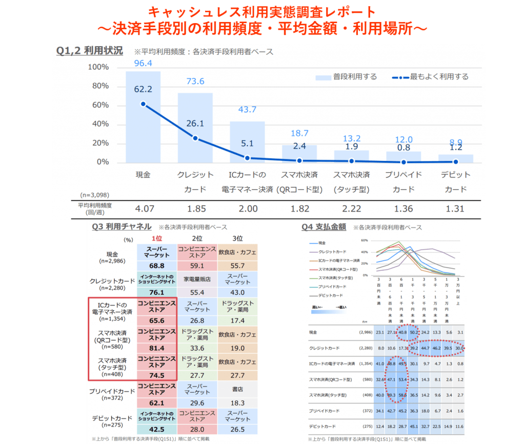 一般消費者におけるキャッシュレス利用実態調査レポート