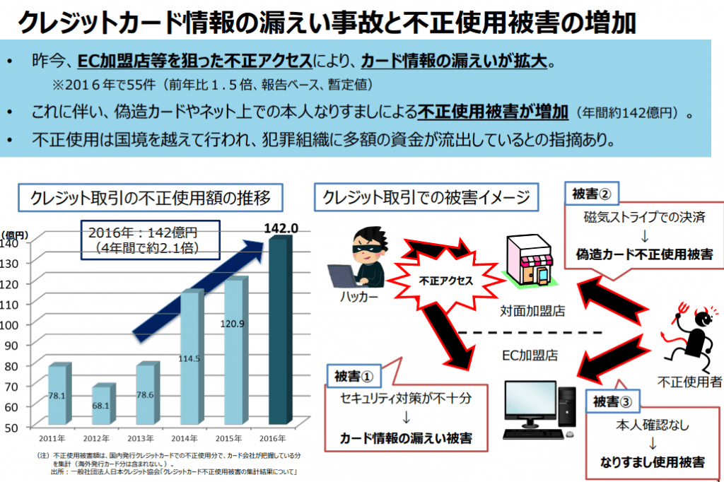 クレジット情報の漏えい事故と不正使用被害の増加