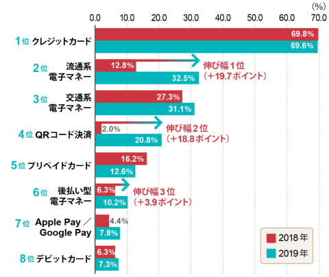 キャッシュレス決済の普及率