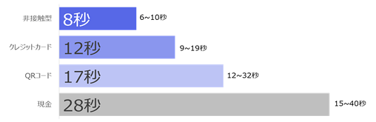 決済方法別の会計所要時間