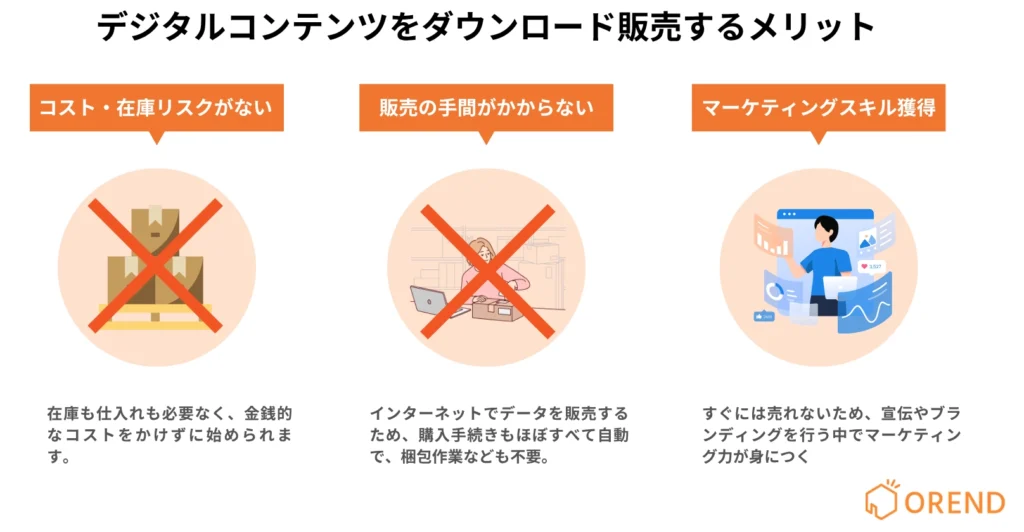 デジタルコンテンツをダウンロード販売する3つのメリットを紹介する図解。