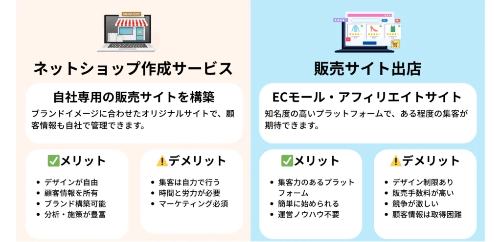デジタルコンテンツを販売する2つの方法の図解（ネットショップ作成サービス・ダウンロード販売サイトの概要とメリット・デメリット）