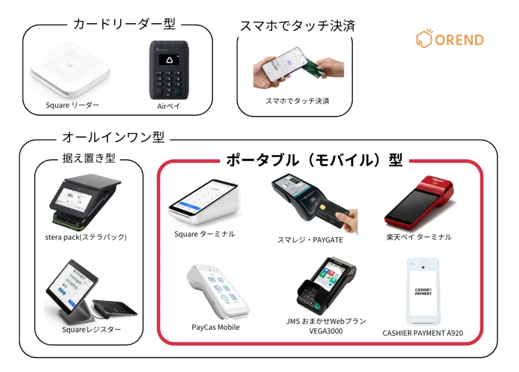 決済端末の種類からポータブル決済端末を紹介している画像