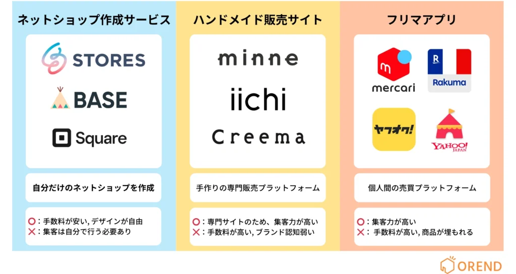 ハンドメイド販売サイトの種類の図解(ハンドメイド販売サイト、ネットショップ作成ソフト、フリマアプリの代表的なアプリ・サービスと概要とメリット・デメリット)