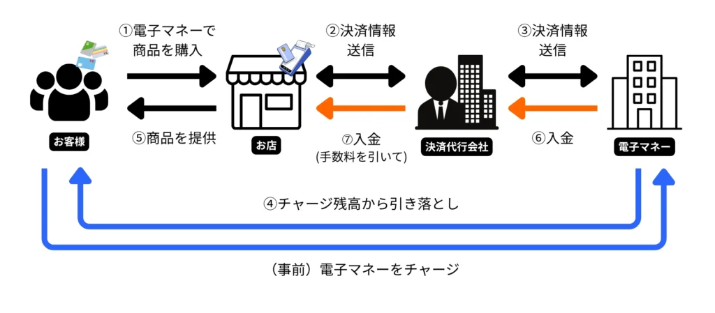 ICカード・電子マネー決済の仕組み
