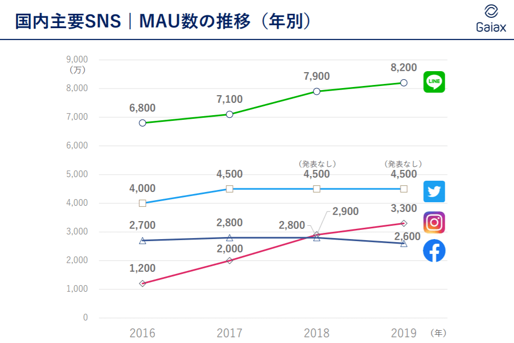 国内主要SNS｜MAU数の推移