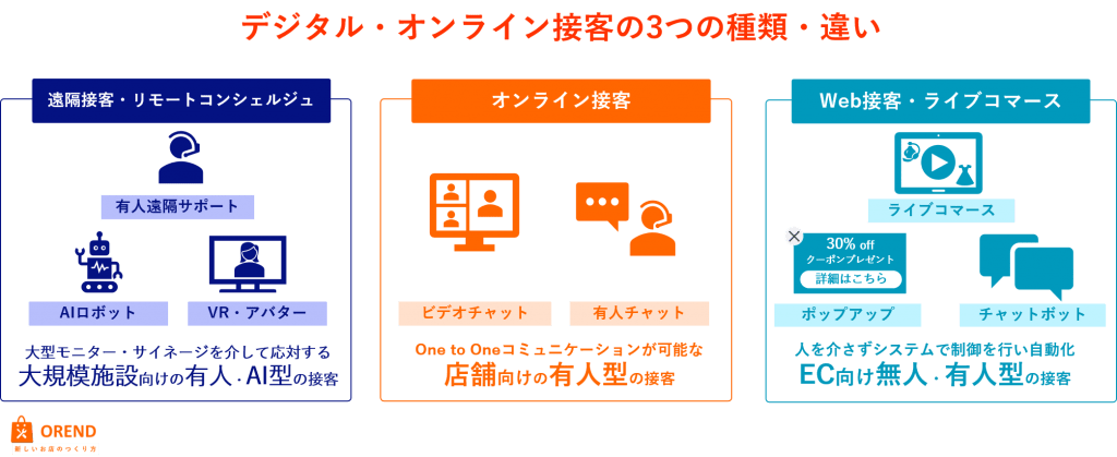 【図解】デジタル・オンライン接客の3つの種類・違いを比較