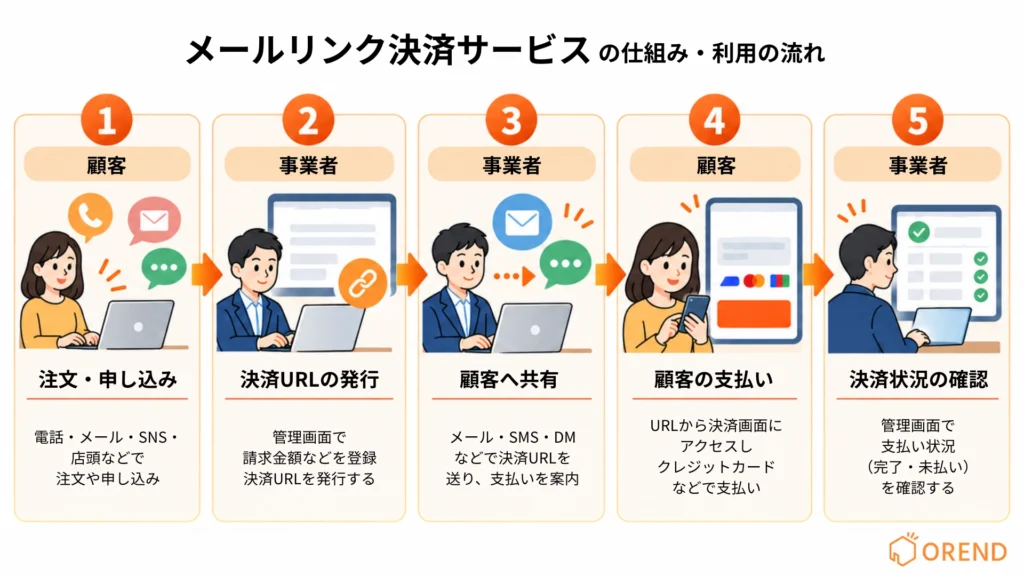 メールリンク決済サービスの仕組みと利用の流れを解説した図。顧客からの注文・申し込み、事業者による決済URLの発行、メール・SMSでの送信、顧客の支払い、事業者による決済状況の確認までの5ステップ。