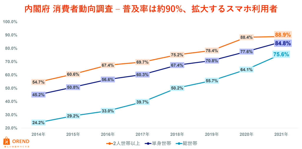 内閣府 消費者動向調査 – 普及率は約90%、拡大するスマホ利用者の推移（世帯別・世帯種類別）