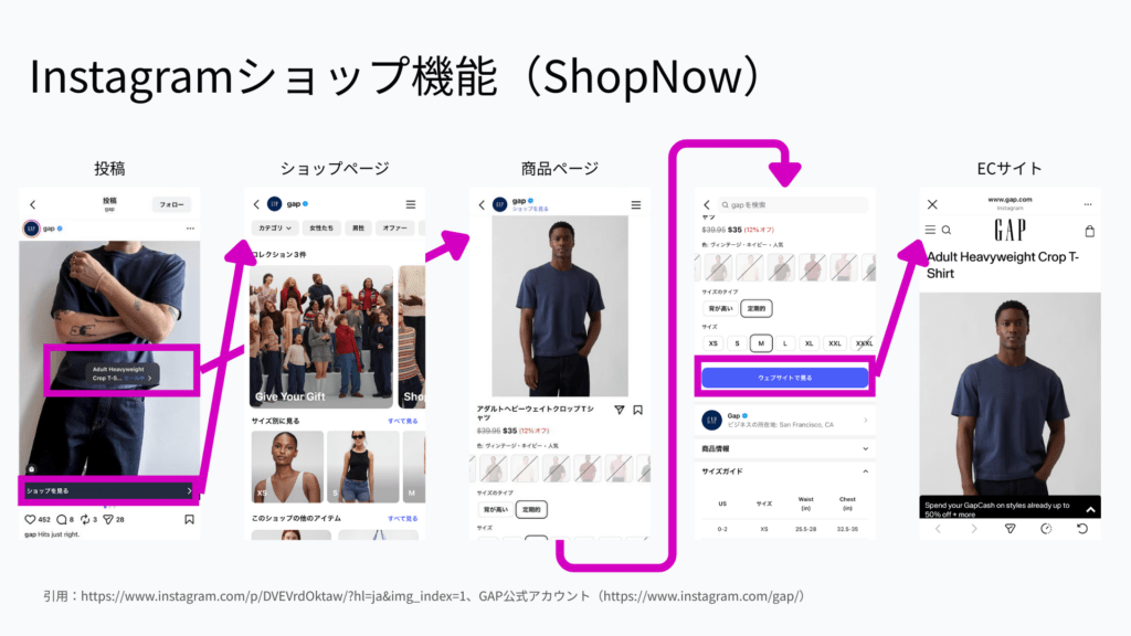Instagramショッピング機能に関する図解
