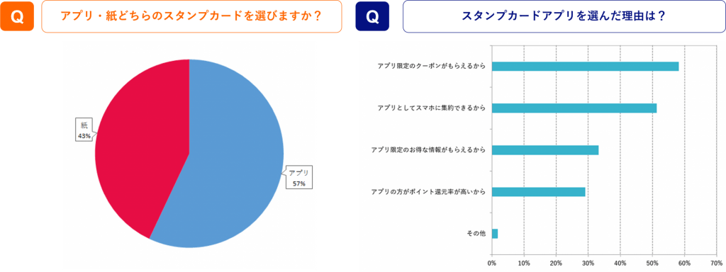 スタンプカードの利用に関するアンケート結果