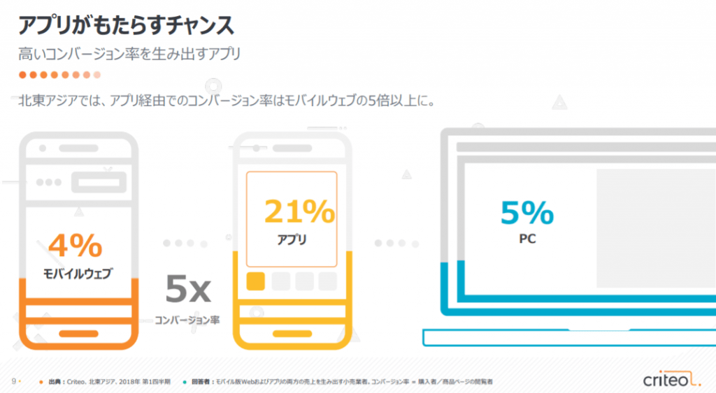 アプリがもたらすチャンス