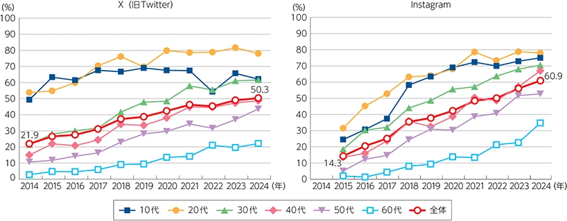 Instagramの利用率の推移(年代別)