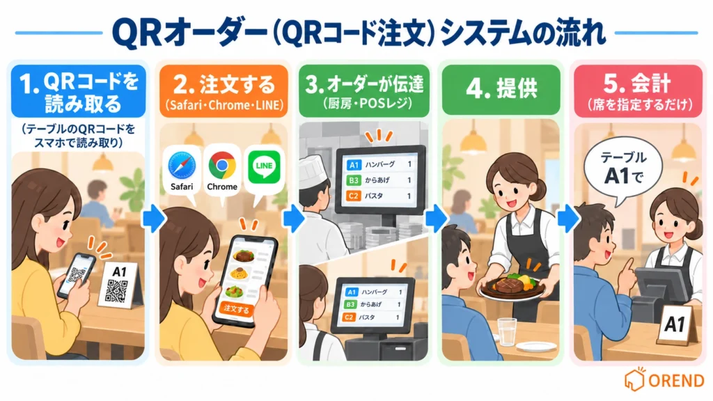 QRオーダー(QRコード注文)システムの流れ
1.テーブルに設置されたQRコードをスマホで読み取る
2.WebブラウザやLINEでメニューを開き、商品やオプションを選んで注文する
3.注文内容が厨房やPOSレジへ送信される
4.スタッフが注文内容を確認し、調理・提供する
5.レジやスマホで会計する