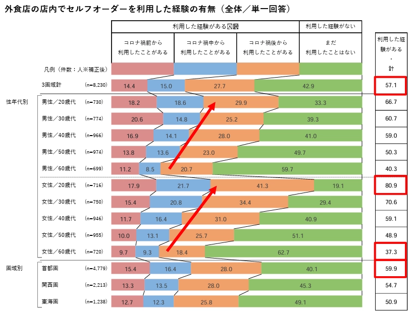 外食店の店内でセルフオーダーを利用した経験の有無の年代別のグラフ